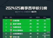 开云体育在线-西甲球队实力雄厚，争夺联赛头名的简单介绍