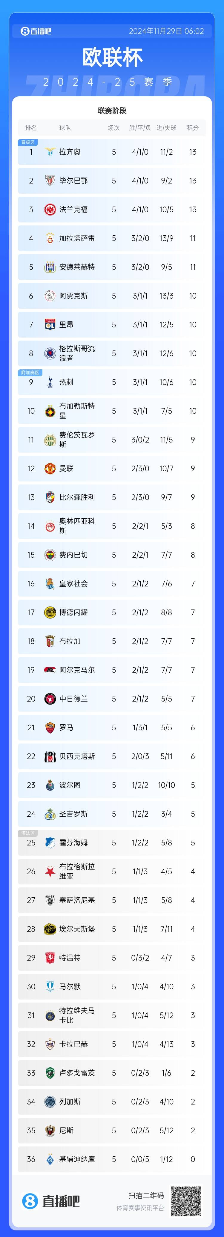 🤔“双十二”！曼联在英超联赛和欧联杯均排名第12位