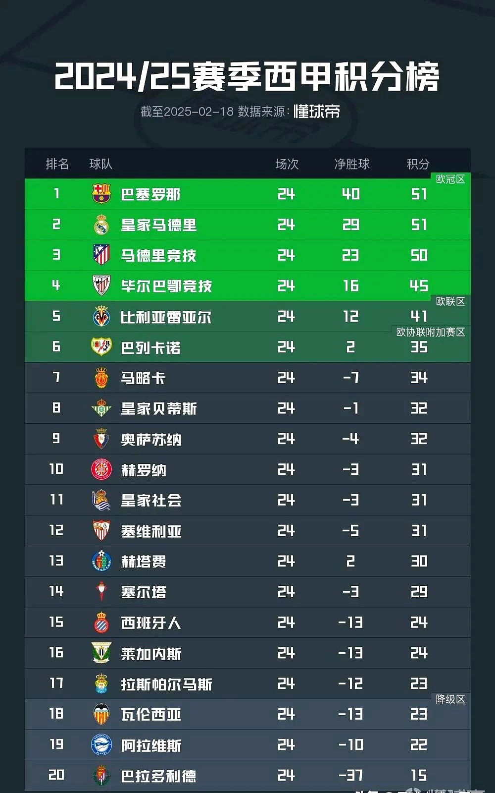 西甲球队实力雄厚，争夺联赛头名的简单介绍
