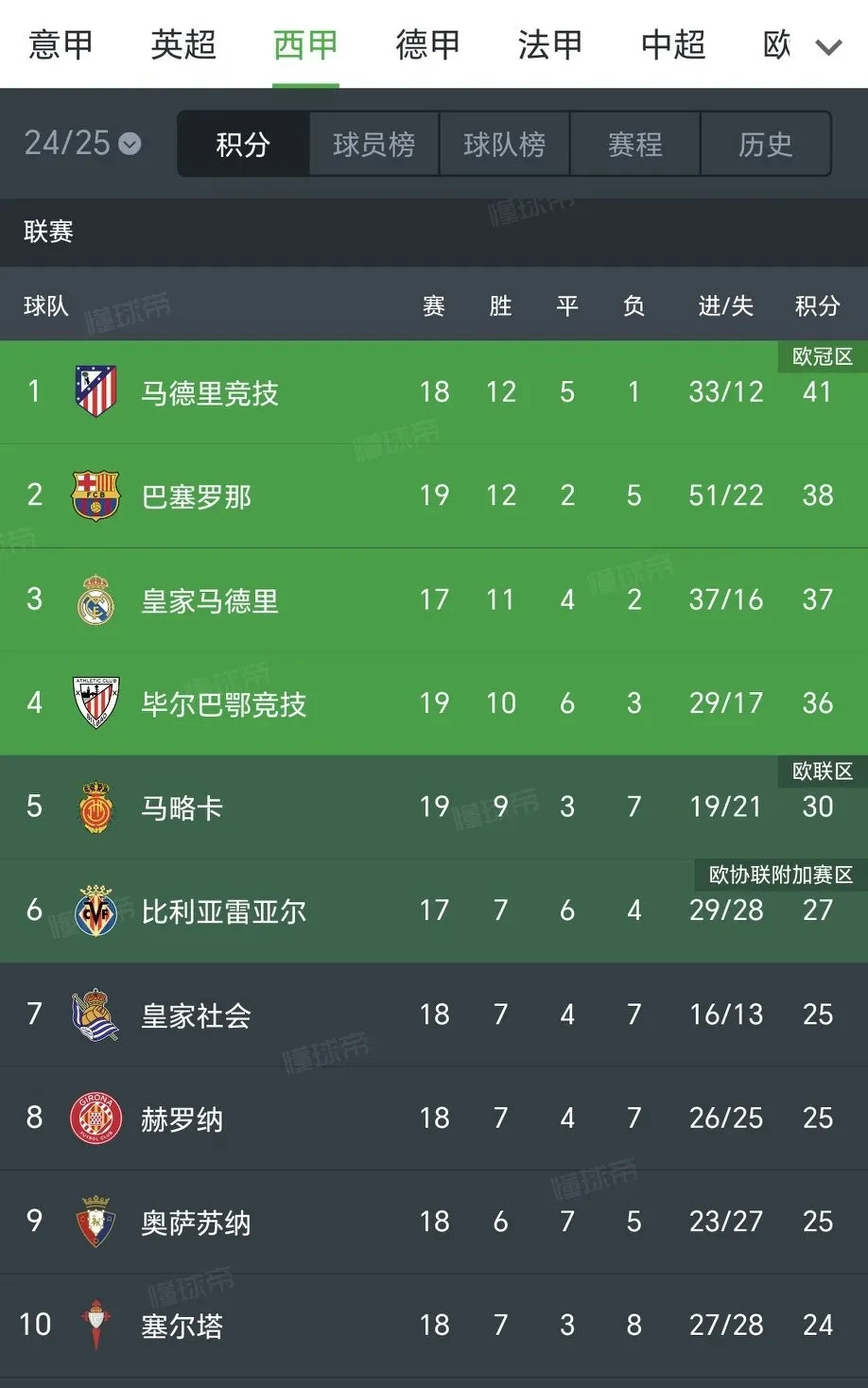 马竞闷平瓦伦西亚，榜首位置动摇的简单介绍