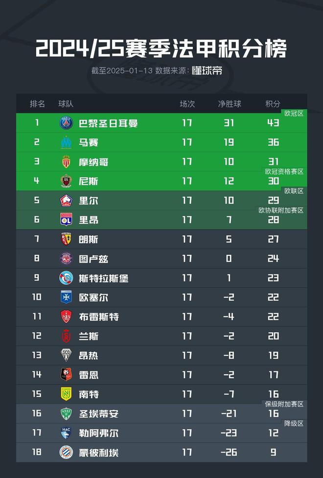 圣埃蒂安在法甲排名中占据领先位置